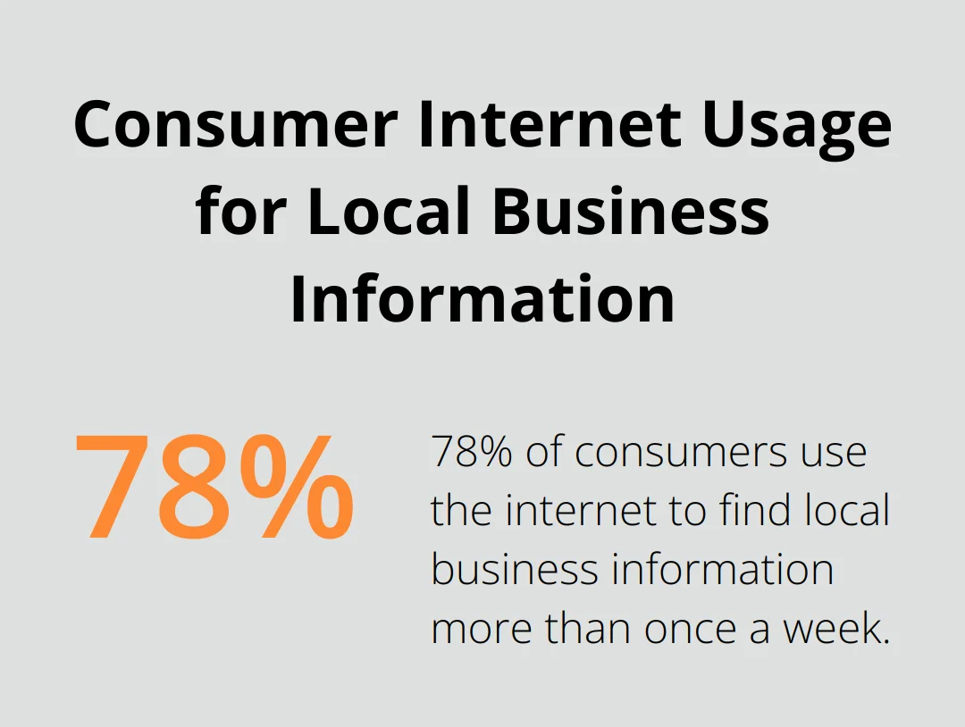 Chart showing that 78% of consumers use the internet to find information about local businesses more than once a week - digital marketing for hvac companies