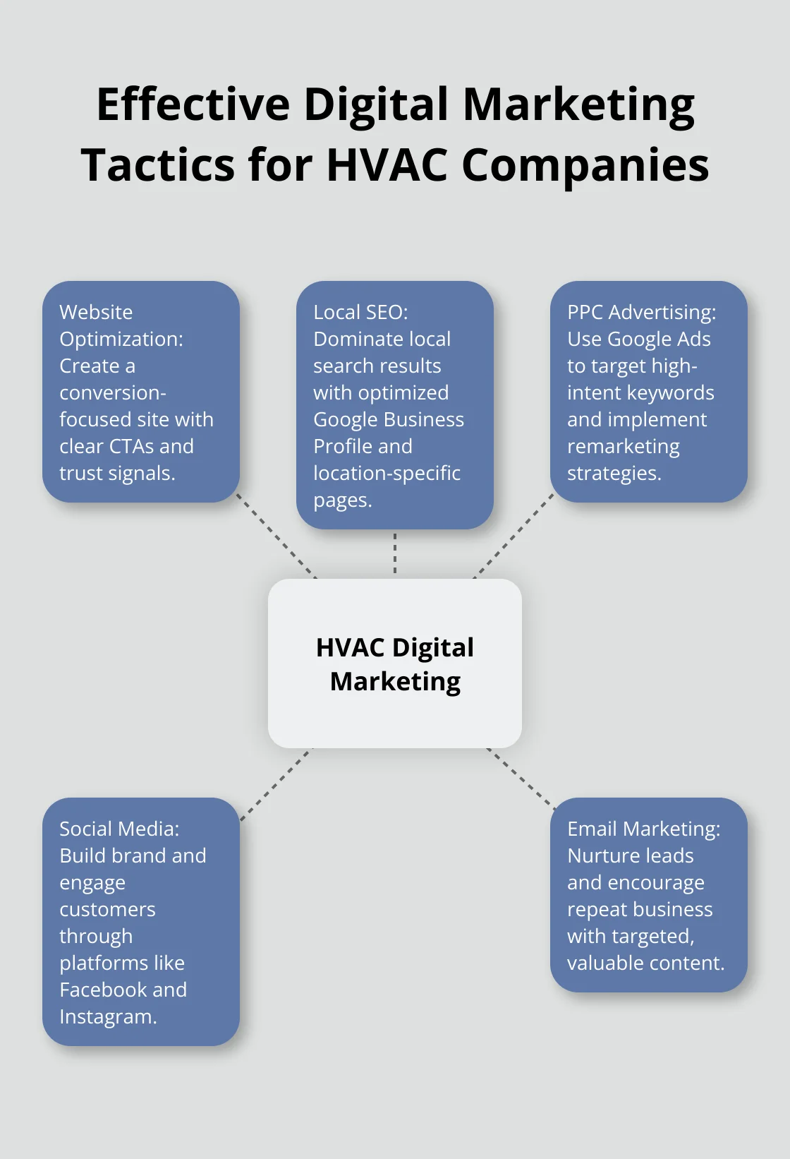 Hub and spoke chart showing five key digital marketing tactics for HVAC success: Website Optimization, Local SEO, PPC Advertising, Social Media, and Email Marketing