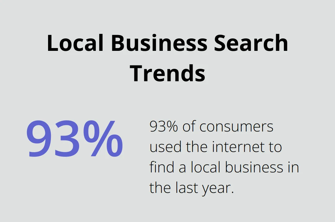 Percentage chart showing that 93% of consumers used the internet to find a local business in the last year.