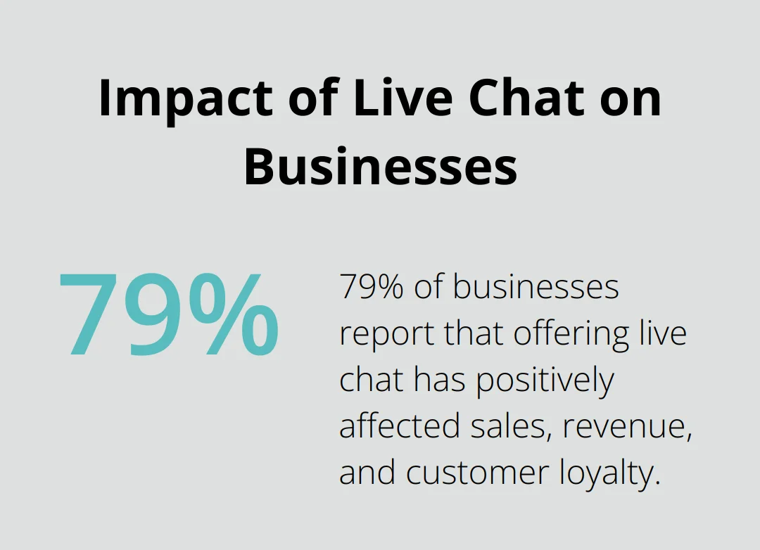 A percentage chart showing that 79% of businesses report positive effects of live chat on sales, revenue, and customer loyalty - hvac lead generation websites